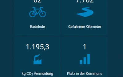 Stadtradeln 2022